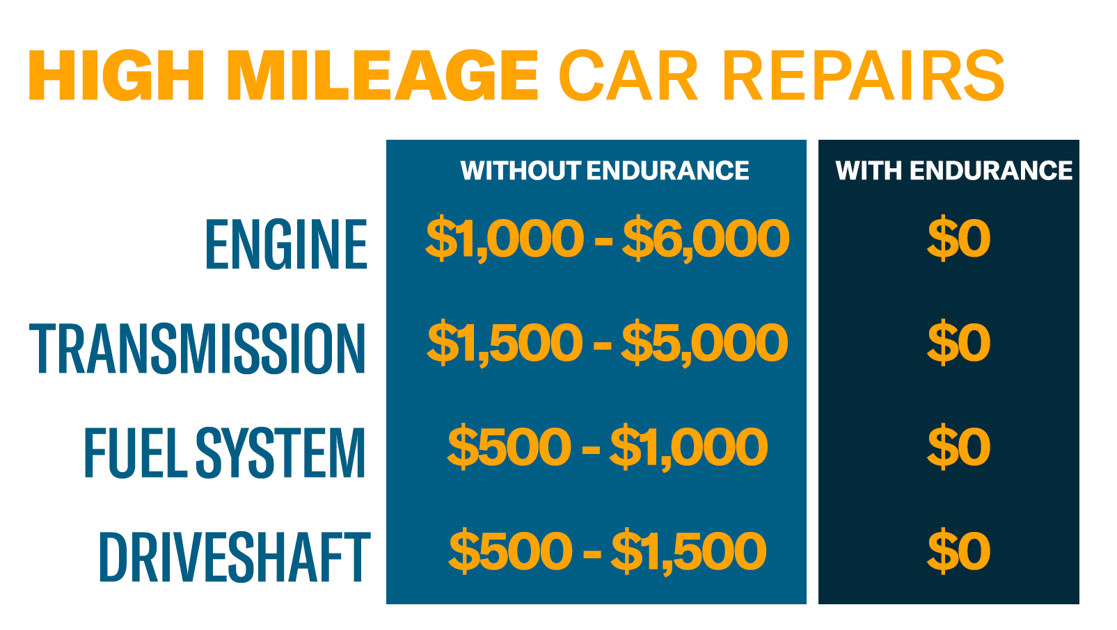 Endurance Warranty Coverage Endurance Warranty Coverage